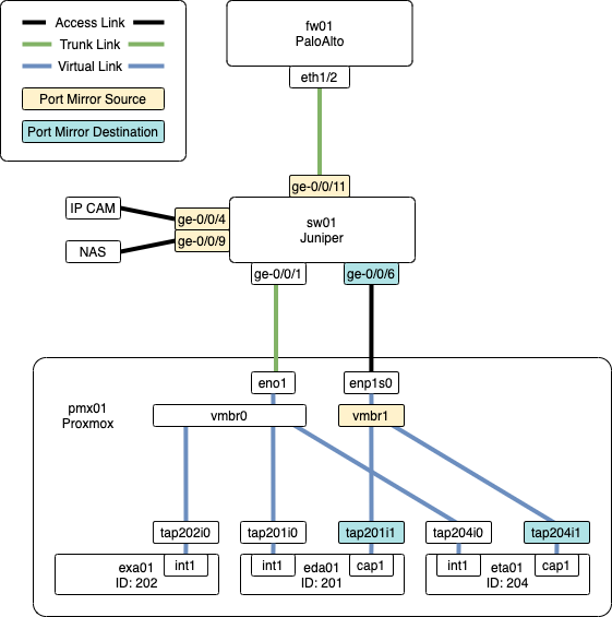 blog/proxmox-hook-script-port-mirror/port-mirror-lab.png